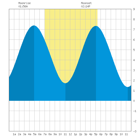 Belfast tide chart for Monday, November 25, 2024