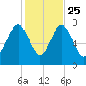 Belfast tide chart for Monday, November 25, 2024