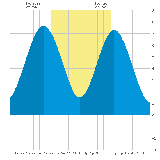 Belfast tide chart for Tuesday, November 26, 2024