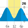 Belfast tide chart for Tuesday, November 26, 2024