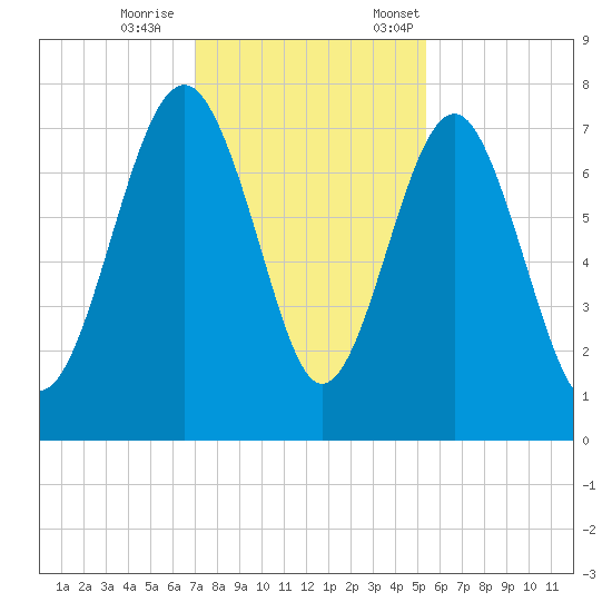 Belfast tide chart for Wednesday, November 27, 2024