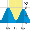 Belfast tide chart for Wednesday, November 27, 2024