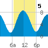 Belfast tide chart for Tuesday, November 5, 2024