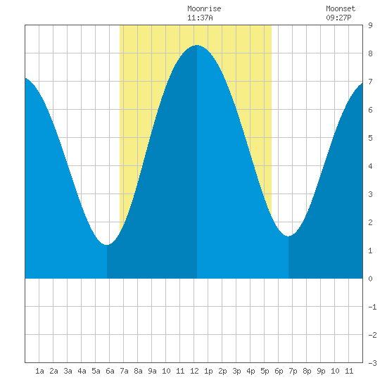 Belfast tide chart for Wednesday, November 6, 2024