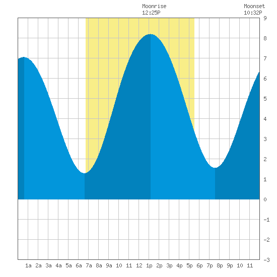 Belfast tide chart for Thursday, November 7, 2024