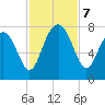 Belfast tide chart for Thursday, November 7, 2024