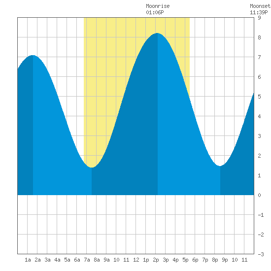 Belfast tide chart for Friday, November 8, 2024