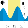 Belfast tide chart for Saturday, November 9, 2024