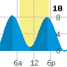 Belfast tide chart for Tuesday, December 10, 2024