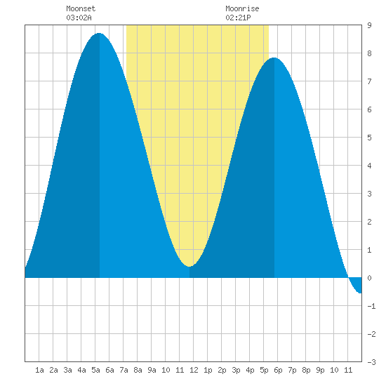 Belfast tide chart for Wednesday, December 11, 2024