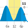 Belfast tide chart for Wednesday, December 11, 2024
