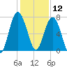 Belfast tide chart for Thursday, December 12, 2024