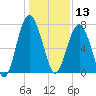 Belfast tide chart for Friday, December 13, 2024