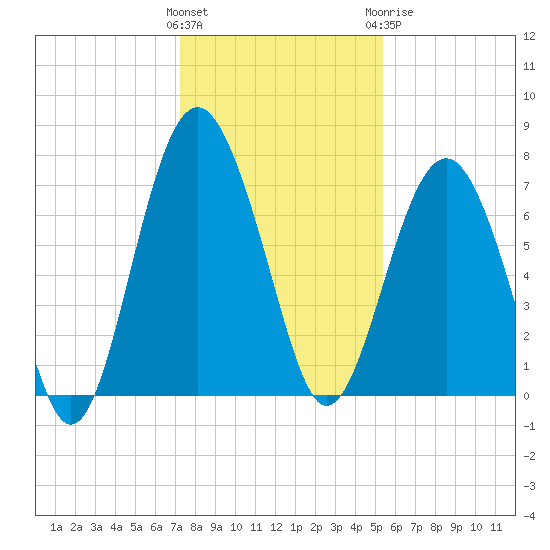 Belfast tide chart for Saturday, December 14, 2024