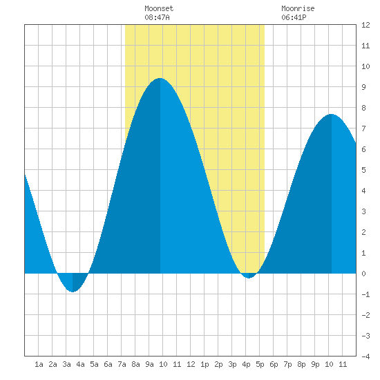Belfast tide chart for Monday, December 16, 2024