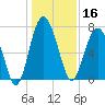 Belfast tide chart for Monday, December 16, 2024