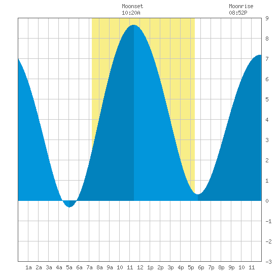 Belfast tide chart for Wednesday, December 18, 2024