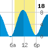 Belfast tide chart for Wednesday, December 18, 2024