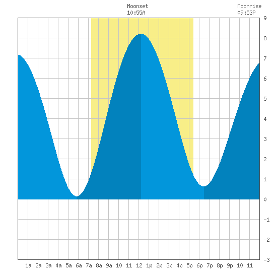 Belfast tide chart for Thursday, December 19, 2024