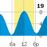 Belfast tide chart for Thursday, December 19, 2024