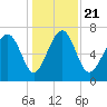 Belfast tide chart for Saturday, December 21, 2024
