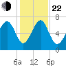 Belfast tide chart for Sunday, December 22, 2024