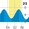 Belfast tide chart for Monday, December 23, 2024