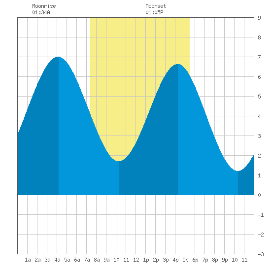 Belfast tide chart for Tuesday, December 24, 2024