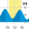 Belfast tide chart for Tuesday, December 24, 2024