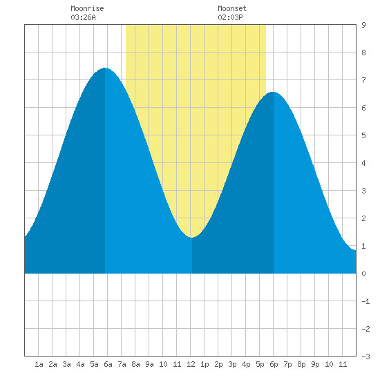 Belfast tide chart for Thursday, December 26, 2024