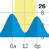 Belfast tide chart for Thursday, December 26, 2024