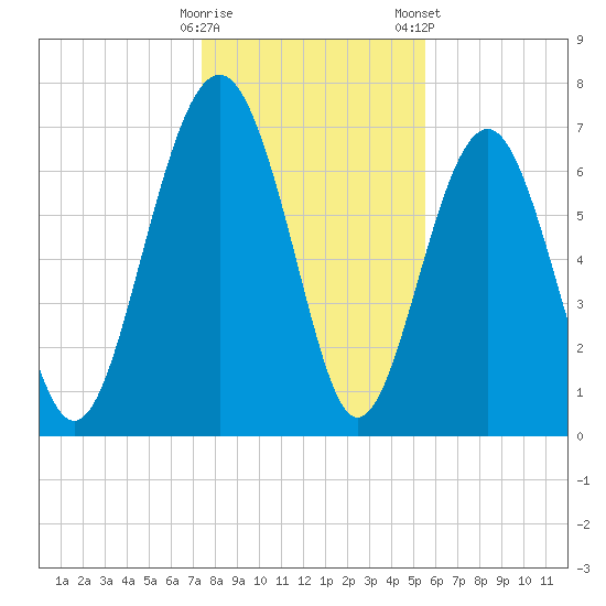Belfast tide chart for Sunday, December 29, 2024