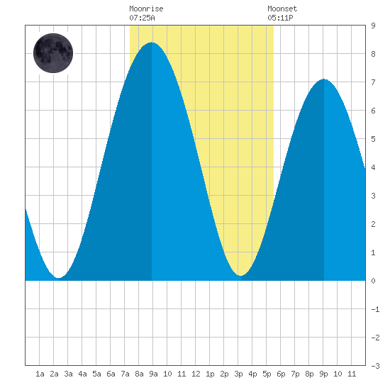Belfast tide chart for Monday, December 30, 2024