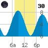 Belfast tide chart for Monday, December 30, 2024
