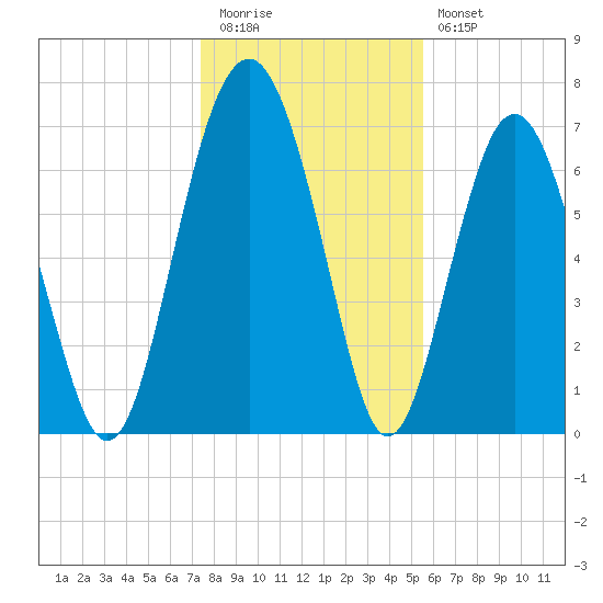 Belfast tide chart for Tuesday, December 31, 2024