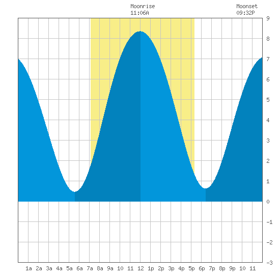 Belfast tide chart for Thursday, December 5, 2024