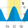 Belfast tide chart for Thursday, December 5, 2024