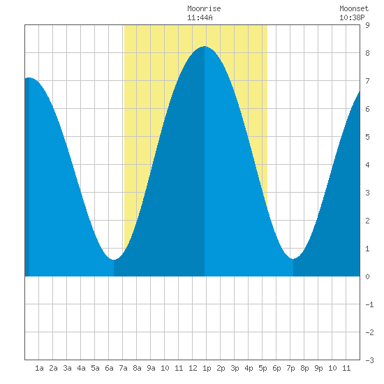 Belfast tide chart for Friday, December 6, 2024