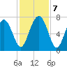 Belfast tide chart for Saturday, December 7, 2024