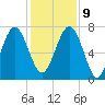 Belfast tide chart for Monday, December 9, 2024