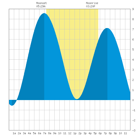 Belfast tide chart for Saturday, January 11, 2025