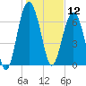 Belfast tide chart for Sunday, January 12, 2025