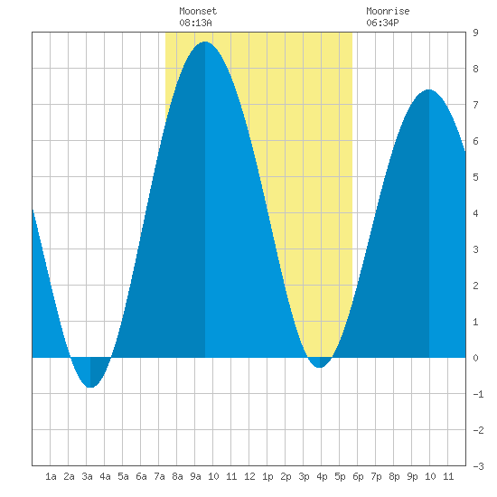 Belfast tide chart for Tuesday, January 14, 2025