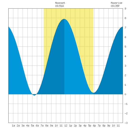 Belfast tide chart for Friday, January 17, 2025