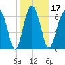 Belfast tide chart for Friday, January 17, 2025