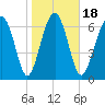 Belfast tide chart for Saturday, January 18, 2025