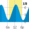 Belfast tide chart for Sunday, January 19, 2025