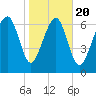 Belfast tide chart for Monday, January 20, 2025