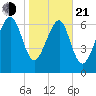 Belfast tide chart for Tuesday, January 21, 2025