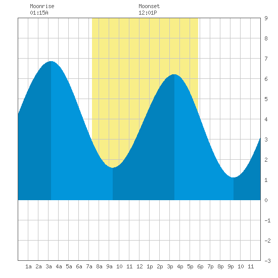 Belfast tide chart for Wednesday, January 22, 2025
